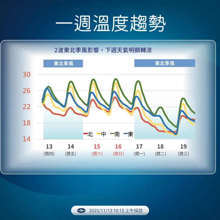 溫度趨勢。氣象署提供