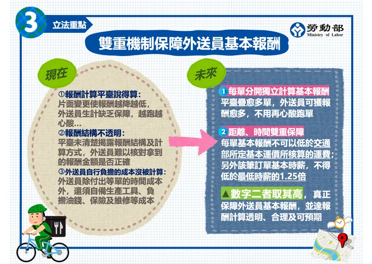 外送員奔走城市街頭，未來報酬與保障可望更有依據。勞動部提供