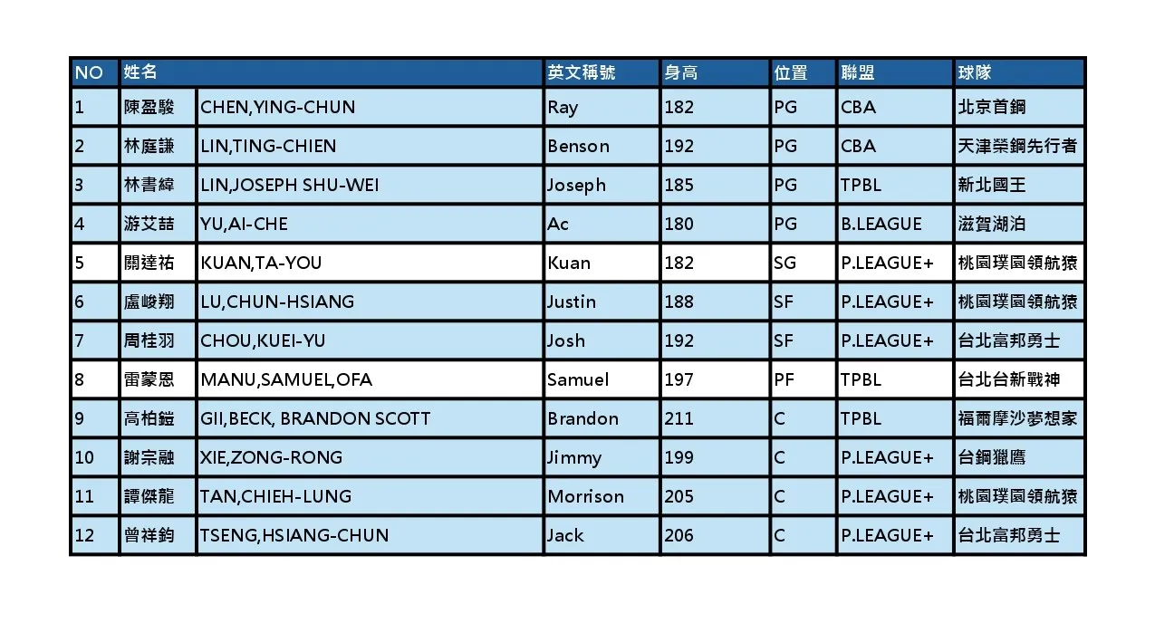 中华男篮更换12人名单　关达祐与谭杰龙入替