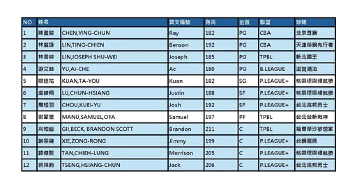 中華男籃更換12人名單　關達祐與譚建龍入替