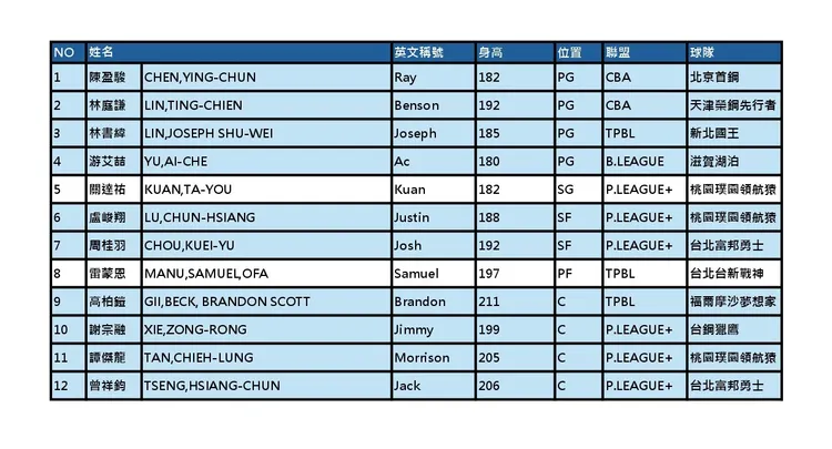 中華男籃隊新12人名單。中華籃協