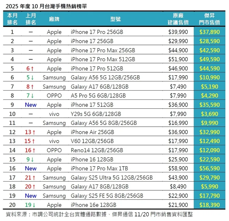 榜單顯示Apple在10月銷售強勢領跑，iPhone 17與17 Pro全數擠進前段班，主導市場熱度。傑昇通信