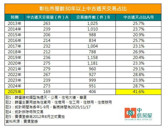 彰化市屋齡30年以上中古透天交易占比