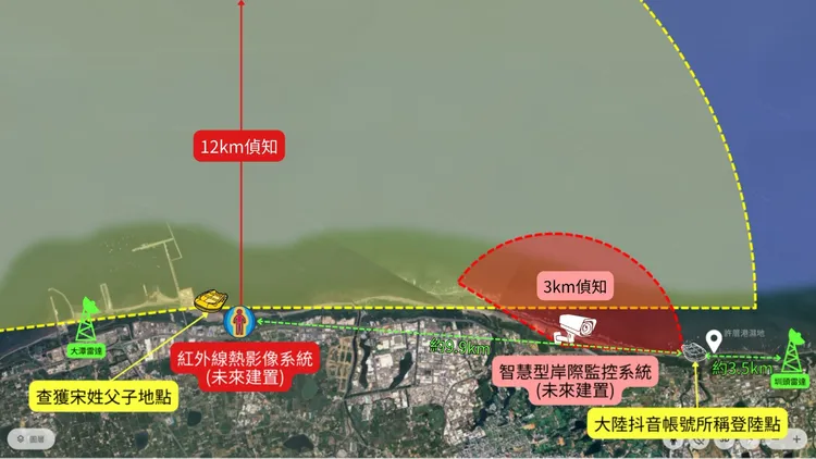 海巡署已規劃「岸海監偵系統建置計畫」，希望爭取預算建置「紅外線熱影像系統」，期能有效防堵中國宋姓父子偷渡類似案件。海巡署提供