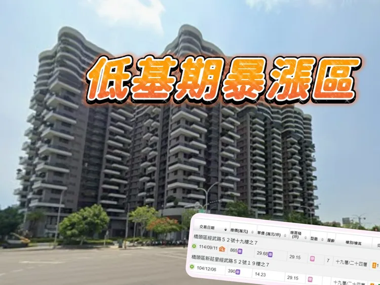 橋頭區受惠台積電效應與橋科園區建置，出現預售屋暴漲，當中中古屋轉售出現暴漲1倍成交，也出現建商賣屋賣太快反悔且轉售第三人，被法院判賠2822萬元案例。翻攝google map