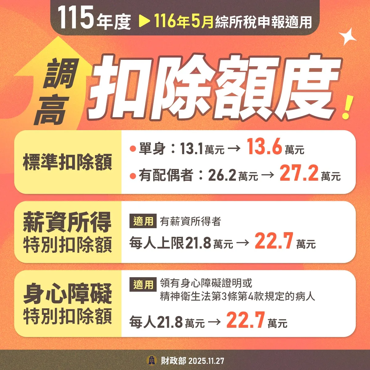 财政部今宣布从明年起全面调高综合所得税免税额、各项扣除额，同步修正课税级距。财政部提供
