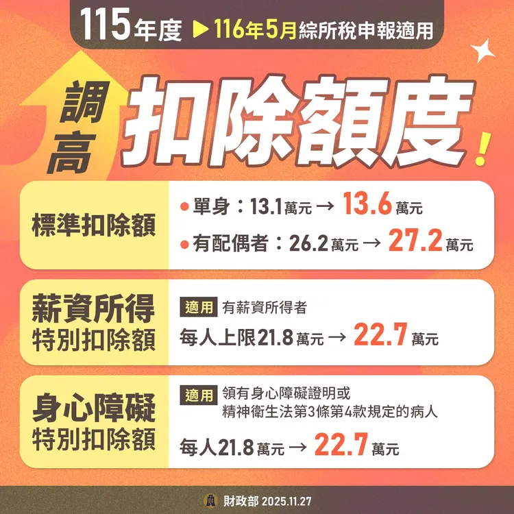 財政部今宣布從明年起全面調高綜合所得稅免稅額、各項扣除額，同步修正課稅級距。財政部提供