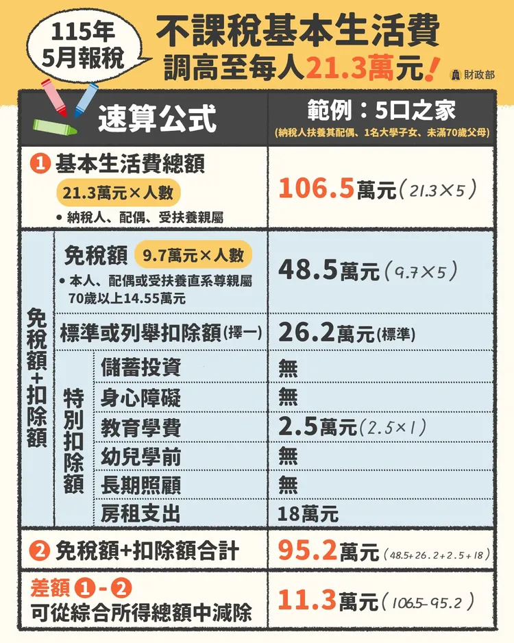 財政部今宣布從明年起全面調高綜合所得稅免稅額、各項扣除額，同步修正課稅級距。財政部提供