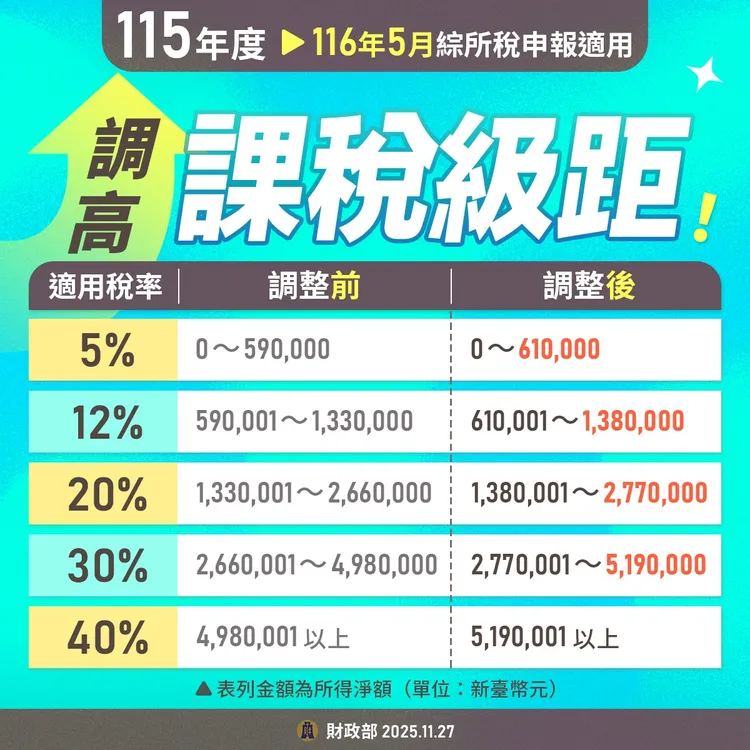財政部今宣布從明年起全面調高綜合所得稅免稅額、各項扣除額，同步修正課稅級距。財政部提供