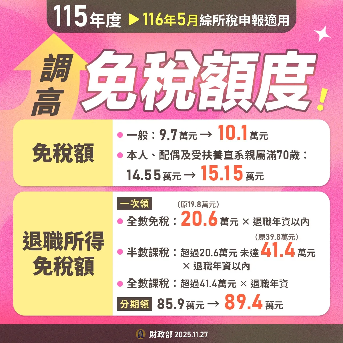 财政部今宣布从明年起全面调高综合所得税免税额、各项扣除额，同步修正课税级距。财政部提供