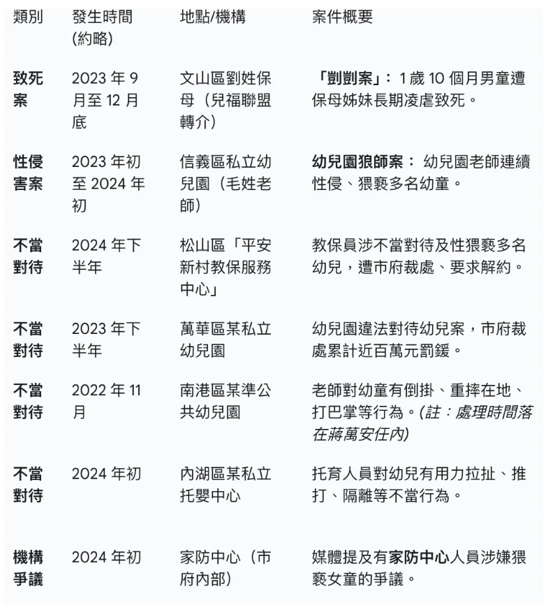林延鳳直指，蔣萬安上任後，台北市不斷發生虐兒、虐童及不當管教事件。林延鳳議員辦公室提供