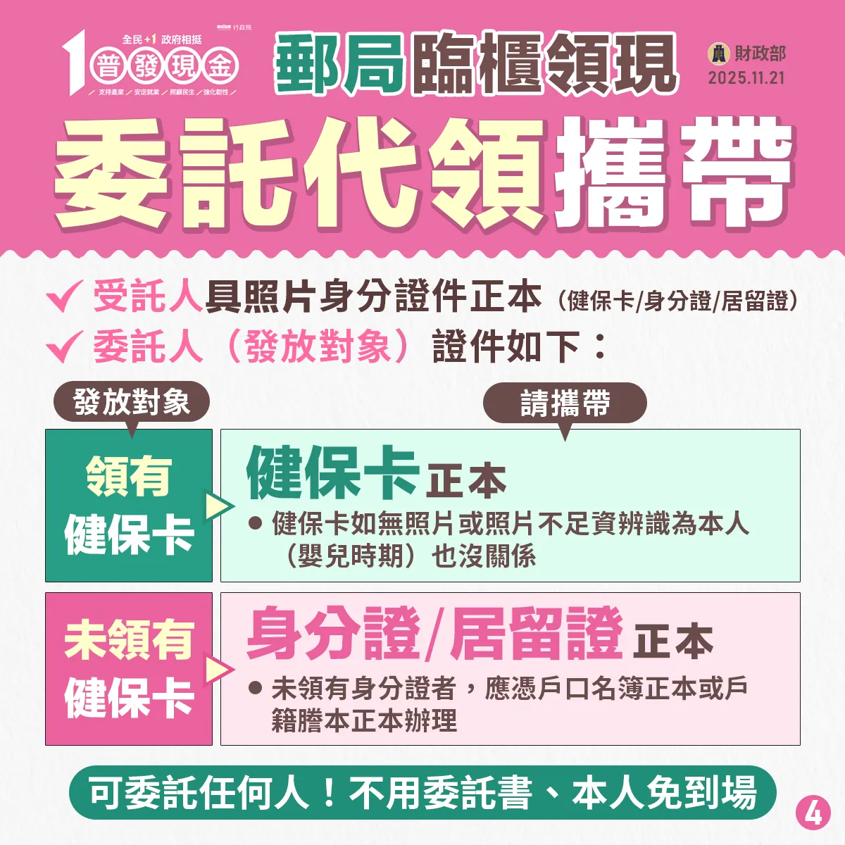 若委托他人领取，除携带发放对象的健保卡外，受托人同时也须携带身分证、居留证或健保卡等具照片的身分证明文件正本，并由受托人签收领取。财政部提供