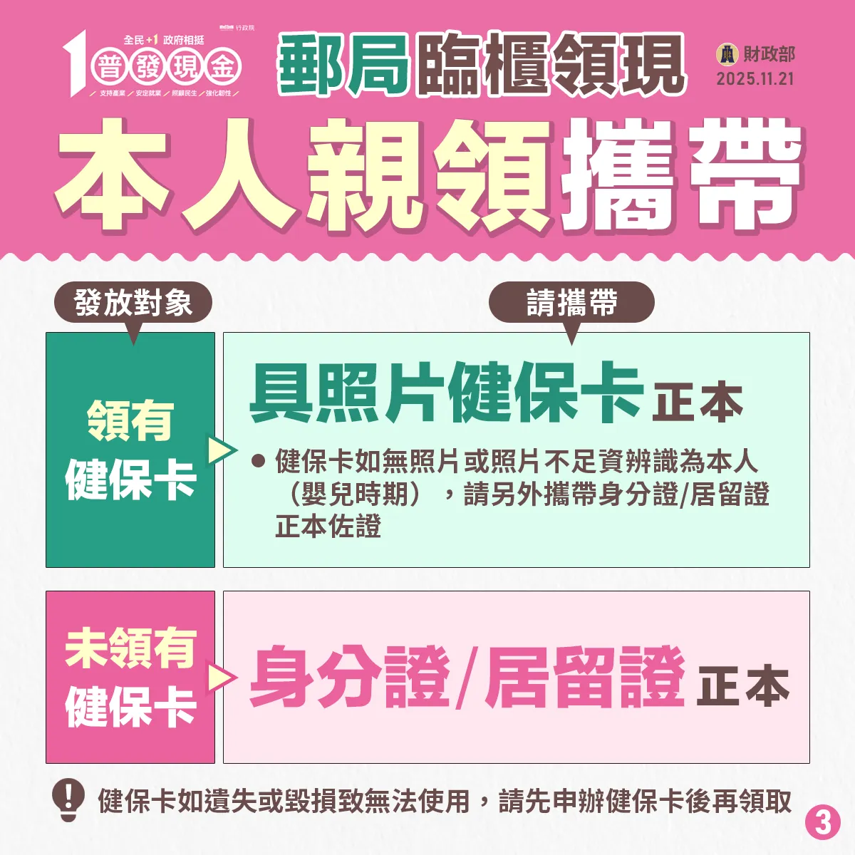财政部提醒，民众至邮局领现时，领有健保卡的民众，请务必携带具照片的健保卡领取；未领有健保卡者，应持身分证或居留证等正本领取。财政部提供