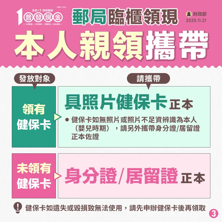財政部提醒，民眾至郵局領現時，領有健保卡的民眾，請務必攜帶具照片的健保卡領取；未領有健保卡者，應持身分證或居留證等正本領取。財政部提供