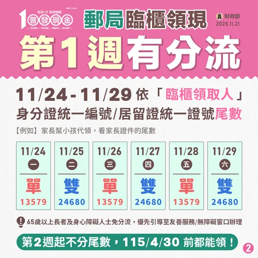 普发1万｜尚未领取的732万民众注意！今起邮局领现首周这样分流