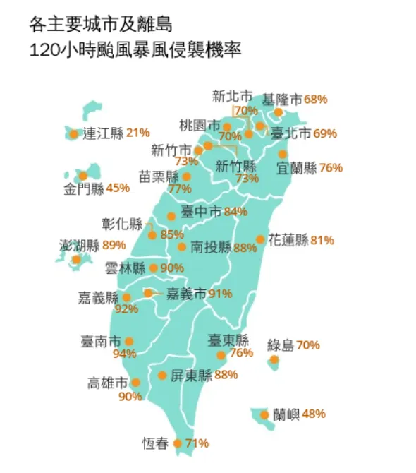 根据气象署发布的暴风侵袭机率图，台南、高雄等5县市超过90%。