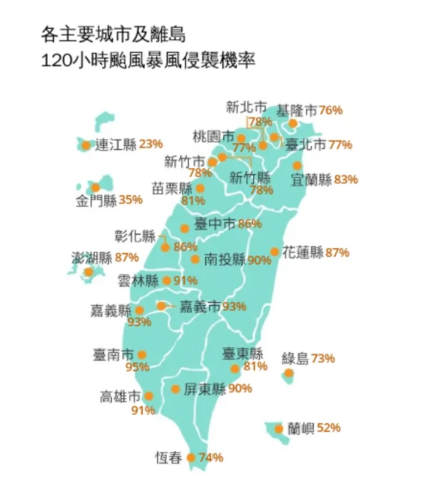 根据气象署发布的暴风侵袭机率图，台南、高雄等7县市超过90%。