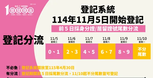 普發1萬｜明起登記採 身分證分流　入帳時間、登記步驟一次看