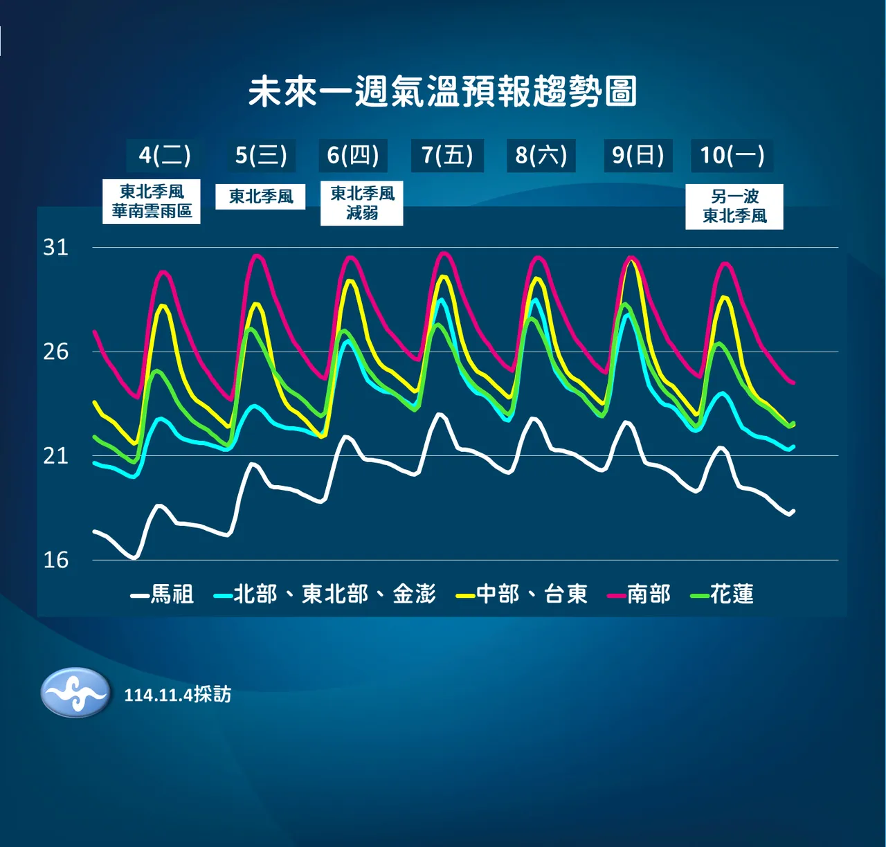 未来气温趋势。气象署提供