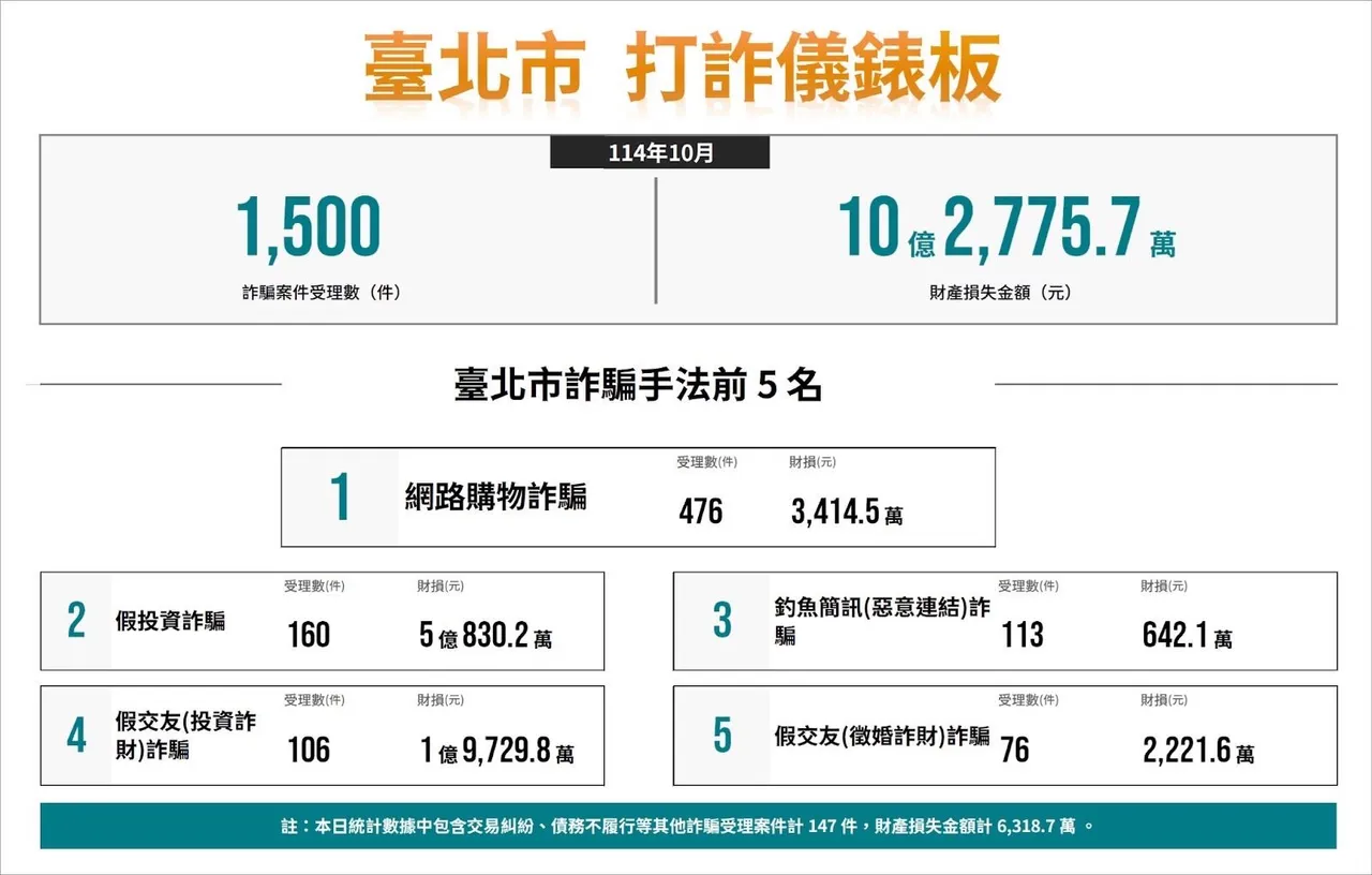 北市10月份打詐儀錶板數據。翻攝畫面
