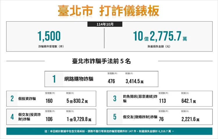 北市10月份打詐儀錶板數據。翻攝畫面