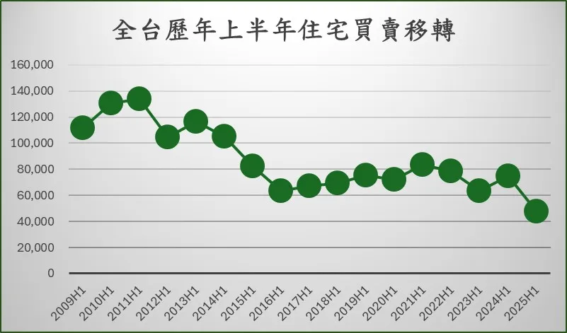全台历年上半年住宅买卖移转。（表／住商机构提供）