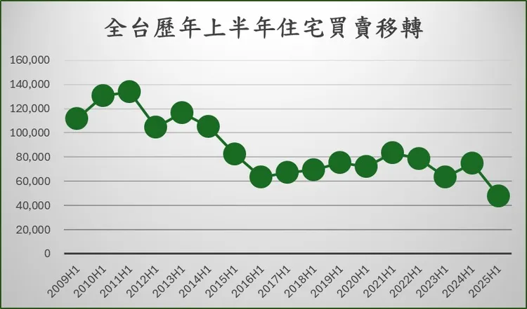 全台歷年上半年住宅買賣移轉。（表／住商機構提供）