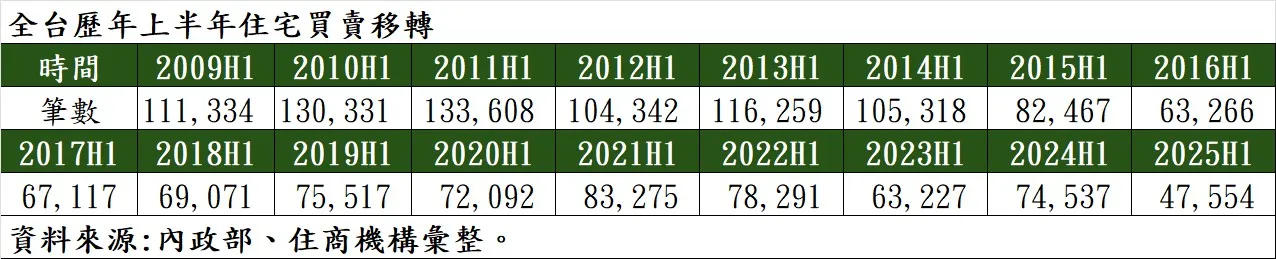 全台历年上半年住宅买卖移转表格。（表／住商机构提供）