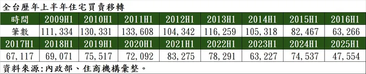 全台歷年上半年住宅買賣移轉表格。（表／住商機構提供）