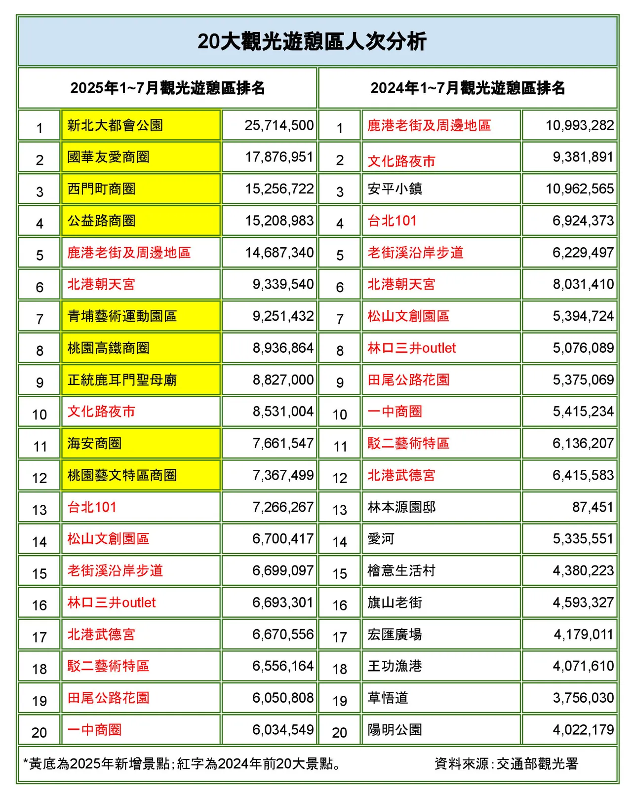 对比今年与去年20大观光游憩区人次排行榜，部分夜市排名下滑明显。《壹苹新闻网》制图