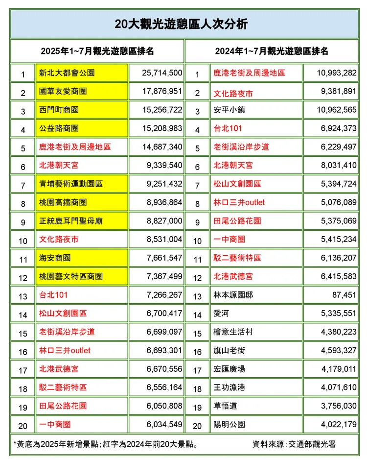 對比今年與去年20大觀光遊憩區人次排行榜，部分夜市排名下滑明顯。《壹蘋新聞網》製圖
