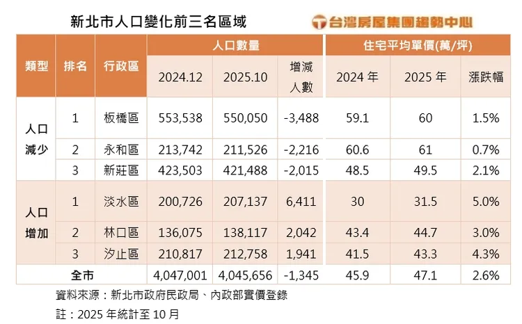 新北市人口變化前三名區域