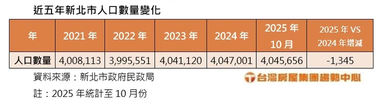 近五年新北市人口數量變化