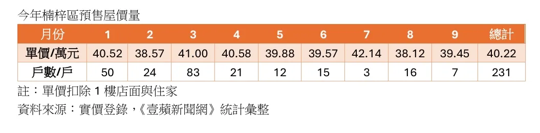 楠梓区预售屋历月单价与成交量