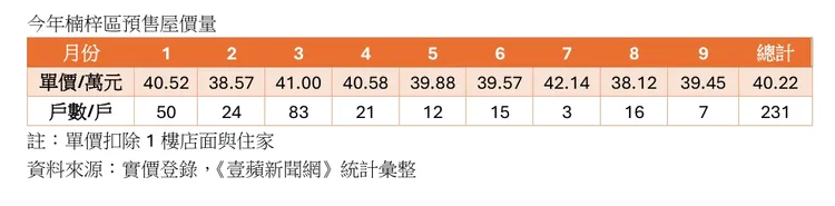 楠梓區預售屋歷月單價與成交量