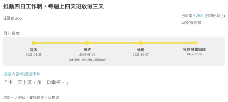 「週休三日」連署突破門檻，勞動部須在12月7日前正式回覆。公共政策網路參與平台