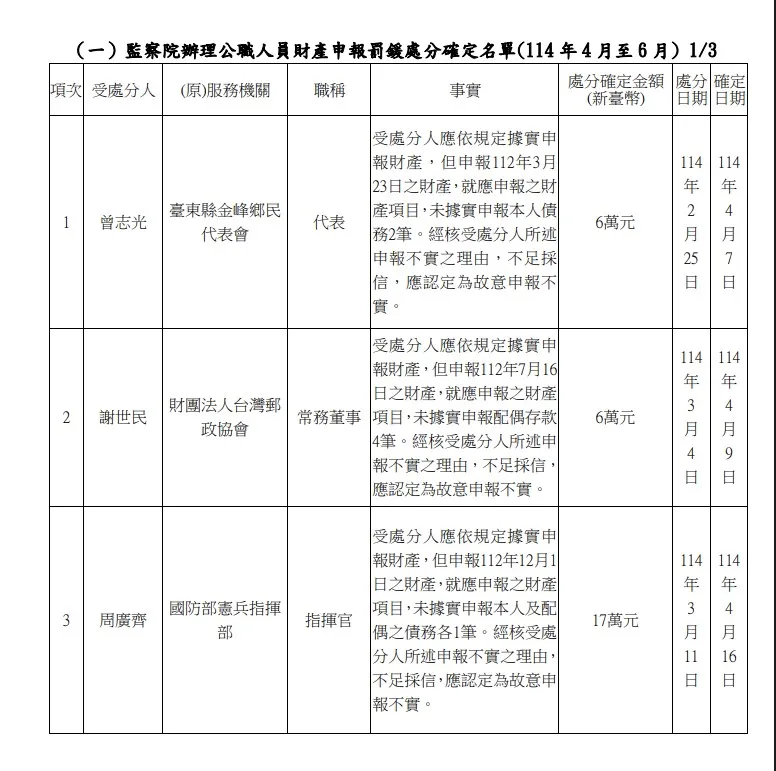 監察院今天公布最新一期廉政專刊。監察院陽光網站