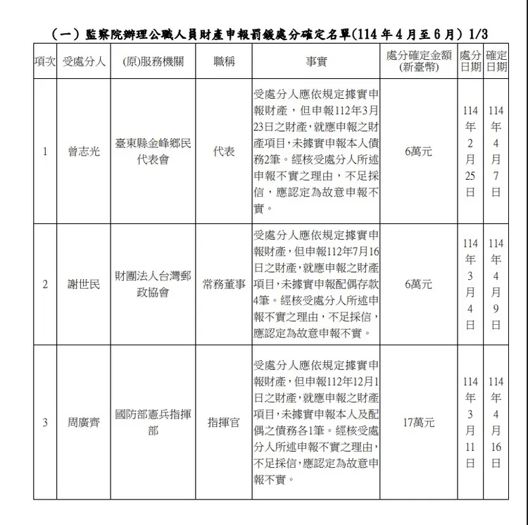 監察院今天公布最新一期廉政專刊。監察院陽光網站