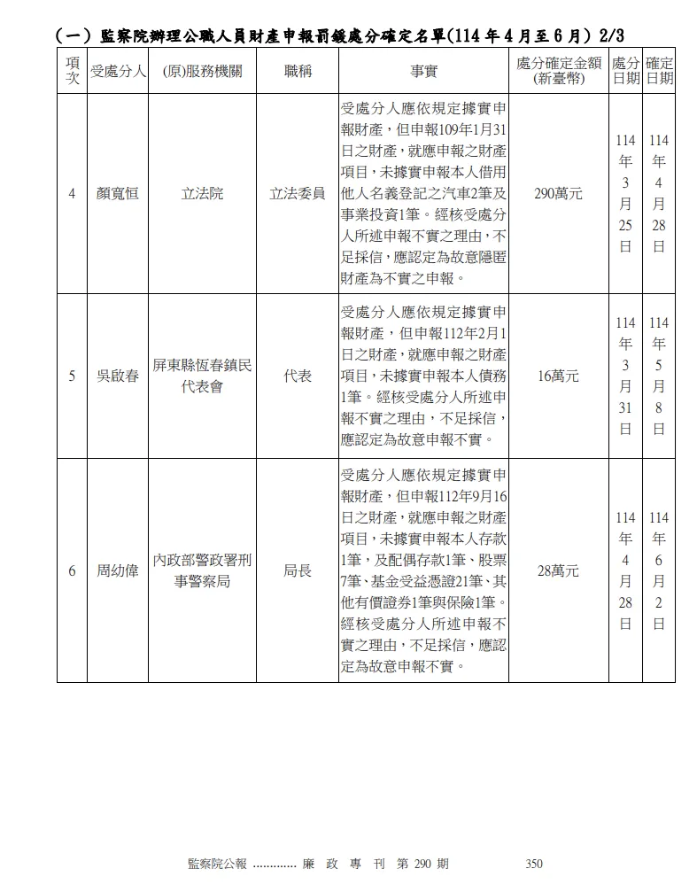 監察院今天公布最新一期廉政專刊。監察院陽光網站