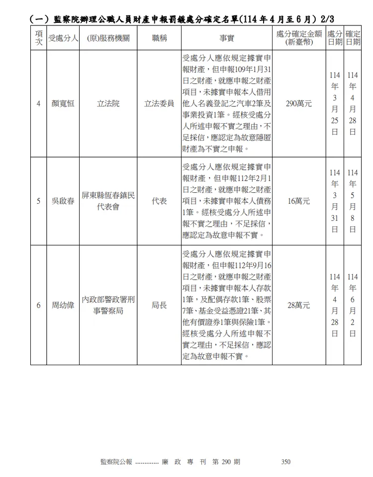 監察院今天公布最新一期廉政專刊。監察院陽光網站