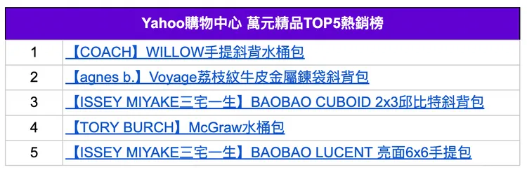 萬元精品Top 5熱銷榜。Yahoo購物提供