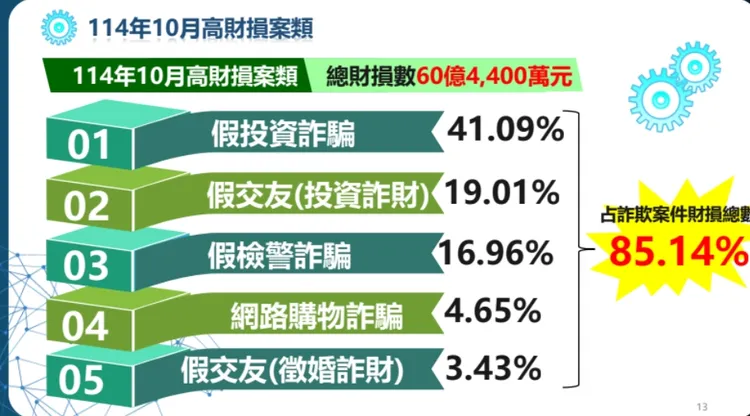 假投資詐騙財損最高。翻攝畫面