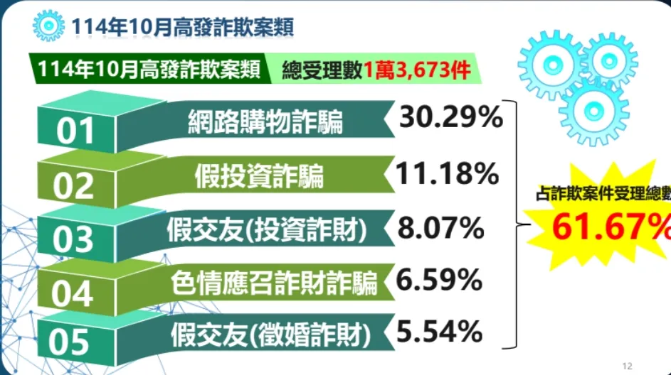 网购诈骗占比最多。翻摄画面