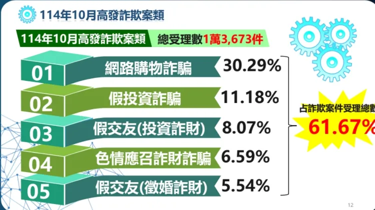 網購詐騙佔比最多。翻攝畫面
