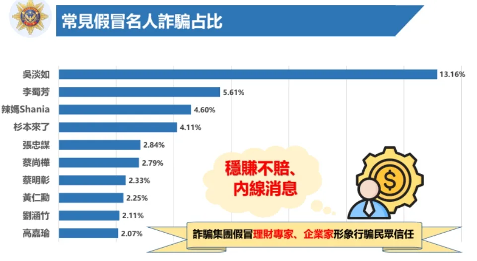 假冒名人以吴淡如案件数最多。翻摄画面