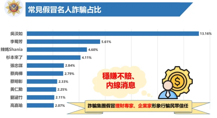 假冒名人以吳淡如案件數最多。翻攝畫面