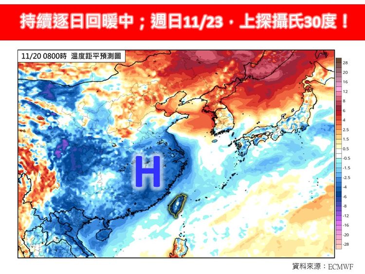 今探12.8℃…這天熱飆30℃！「墜崖式變溫」南北溫差破10℃