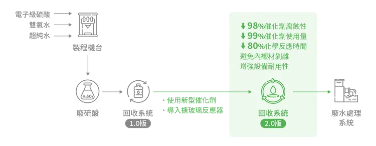 取自台積電ESG官網