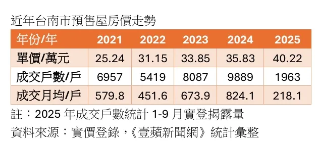 台南預售屋價量統計