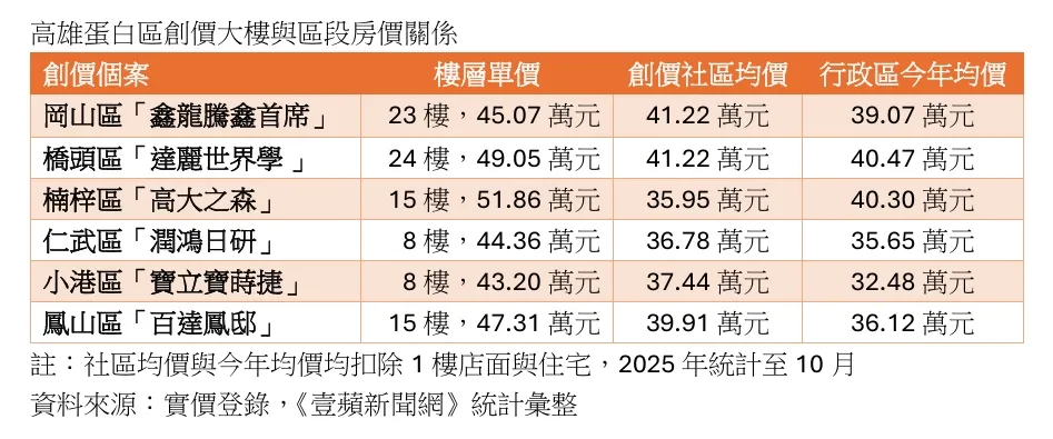 高雄蛋白區創價大樓與區段房價關係